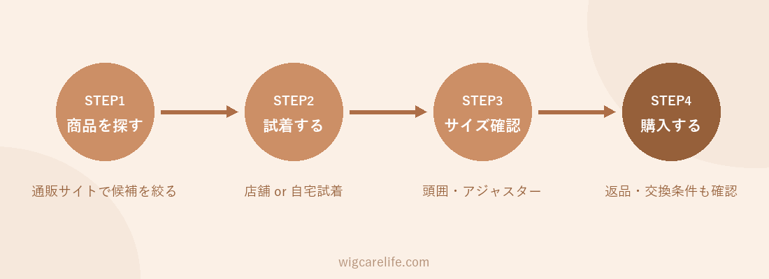 商品を探す→試着→サイズ確認→購入という、ウィッグの選び方の流れを示す図